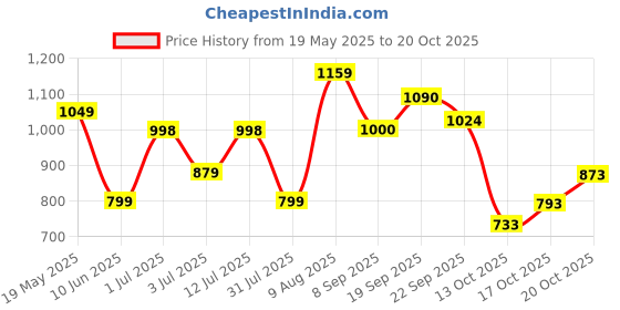 flipkart.com scholl Women Flats Sandal scholl Price History Graph from 19 May 2025 to 20 Oct 2025