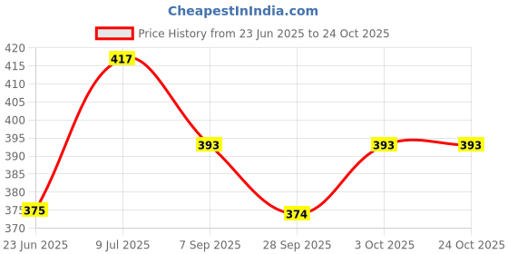 flipkart.com paragon Women Flats Sandal paragon Price History Graph from 23 Jun 2025 to 23 Oct 2025