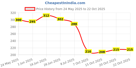 flipkart.com deals4you Women Flats Sandal deals4you Price History Graph from 24 May 2025 to 22 Oct 2025