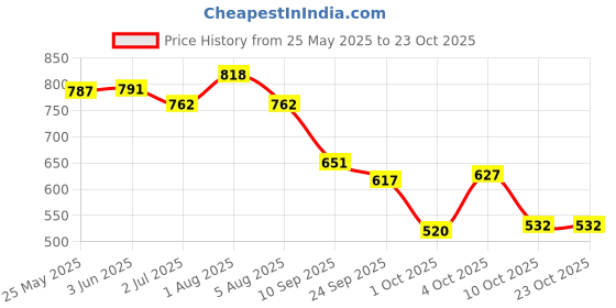 flipkart.com trase Women Flats Sandal trase Price History Graph from 25 May 2025 to 23 Oct 2025