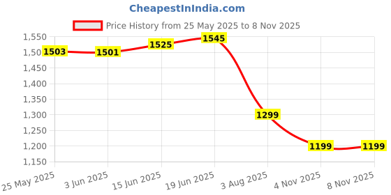 flipkart.com doctor extra soft Women Flats Sandal doctor extra soft Price History Graph from 25 May 2025 to 7 Nov 2025