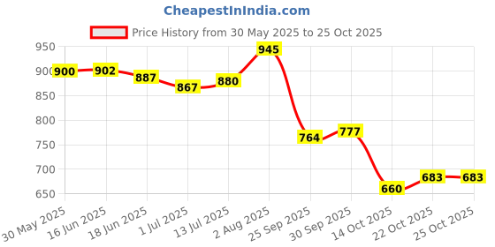 flipkart.com trase Women Flats Sandal trase Price History Graph from 30 May 2025 to 22 Oct 2025