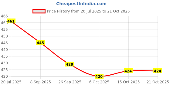 flipkart.com asian Women Flats Sandal asian Price History Graph from 20 Jul 2025 to 21 Oct 2025