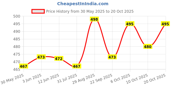 flipkart.com vendoz Women Flats Sandal vendoz Price History Graph from 30 May 2025 to 20 Oct 2025