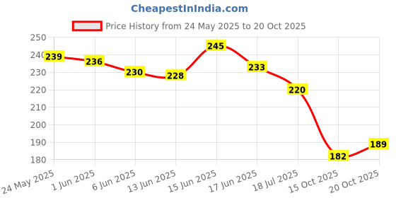 flipkart.com gokik Women Flats Sandal gokik Price History Graph from 24 May 2025 to 20 Oct 2025