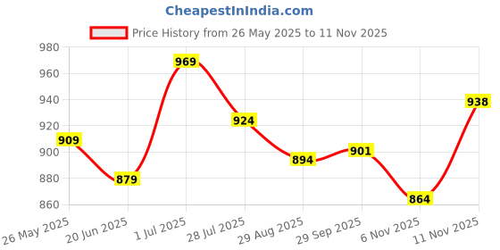 flipkart.com mochi Women Flats Sandal mochi Price History Graph from 26 May 2025 to 11 Nov 2025