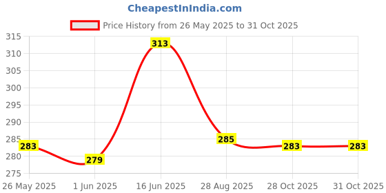 flipkart.com heighten Women Flats Sandal heighten Price History Graph from 26 May 2025 to 31 Oct 2025