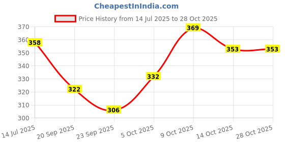 flipkart.com global india Women Flats Sandal global india Price History Graph from 14 Jul 2025 to 27 Oct 2025
