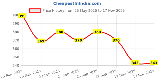 flipkart.com bata Women Flats Sandal bata Price History Graph from 25 May 2025 to 16 Nov 2025