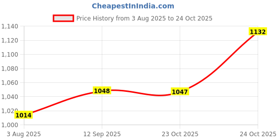 flipkart.com mochi Women Flats Sandal mochi Price History Graph from 3 Aug 2025 to 23 Oct 2025