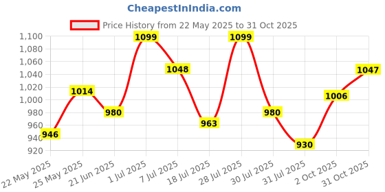 flipkart.com metro Women Flats Sandal metro Price History Graph from 22 May 2025 to 31 Oct 2025