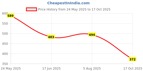 flipkart.com shoetopia Women Flats Sandal shoetopia Price History Graph from 24 May 2025 to 17 Oct 2025