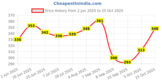flipkart.com forvela Women Flats Sandal forvela Price History Graph from 2 Jun 2025 to 25 Oct 2025
