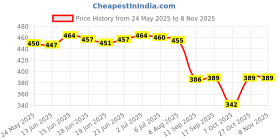 flipkart.com dipyo Women Flats Sandal dipyo Price History Graph from 24 May 2025 to 3 Nov 2025