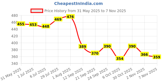 flipkart.com zaysoo Women Flats Sandal zaysoo Price History Graph from 31 May 2025 to 2 Nov 2025