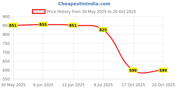 flipkart.com trase Women Flats Sandal trase Price History Graph from 30 May 2025 to 20 Oct 2025