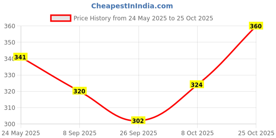 flipkart.com forvela Women Flats Sandal forvela Price History Graph from 24 May 2025 to 25 Oct 2025