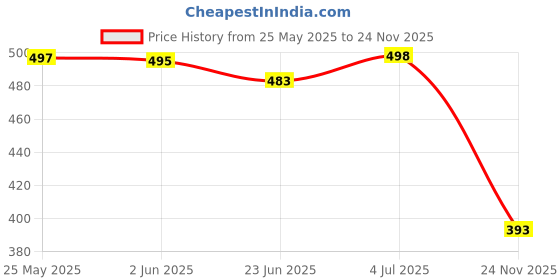 flipkart.com shoetopia Women Flats Sandal shoetopia Price History Graph from 25 May 2025 to 24 Nov 2025
