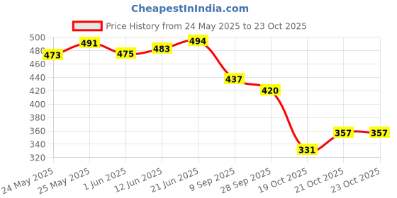 flipkart.com shoetopia Women Flats Sandal shoetopia Price History Graph from 24 May 2025 to 23 Oct 2025