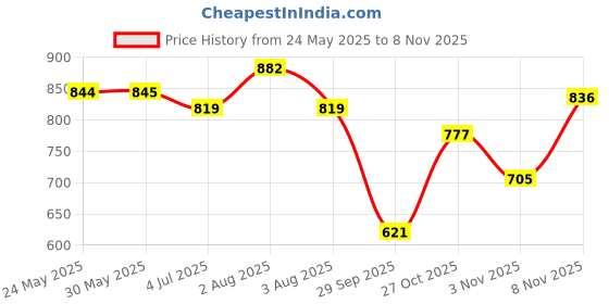 flipkart.com onsole Women Flats Sandal onsole Price History Graph from 24 May 2025 to 8 Nov 2025