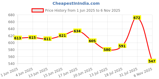 flipkart.com shoetopia Women Flats Sandal shoetopia Price History Graph from 1 Jun 2025 to 6 Nov 2025