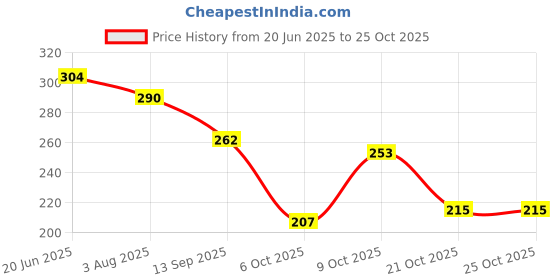 flipkart.com shozie Women Flats Sandal shozie Price History Graph from 20 Jun 2025 to 24 Oct 2025
