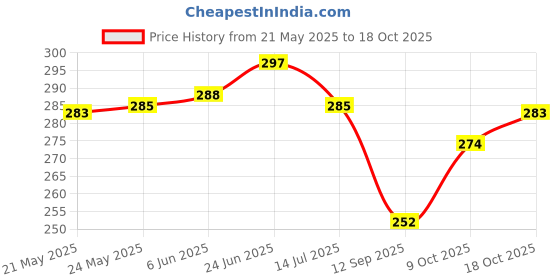 flipkart.com heighten Women Flats Sandal heighten Price History Graph from 21 May 2025 to 18 Oct 2025