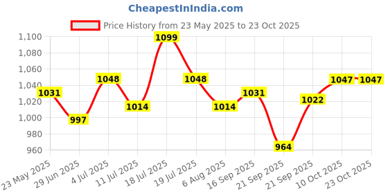 flipkart.com mochi Women Flats Sandal mochi Price History Graph from 23 May 2025 to 23 Oct 2025
