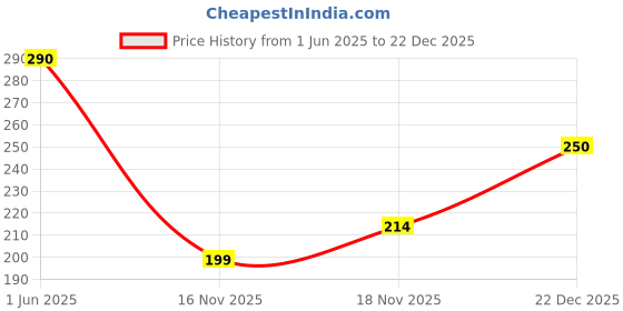 flipkart.com shoestail Women Flats Sandal shoestail Price History Graph from 1 Jun 2025 to 16 Nov 2025