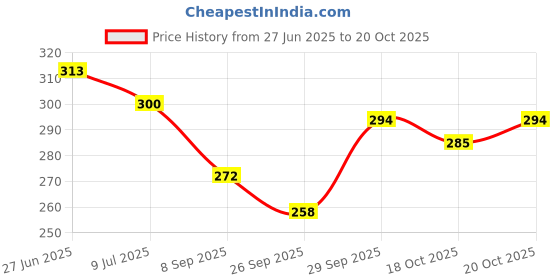 flipkart.com blinder Women Flats Sandal blinder Price History Graph from 27 Jun 2025 to 20 Oct 2025