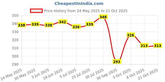 flipkart.com forvela Women Flats Sandal forvela Price History Graph from 24 May 2025 to 21 Oct 2025