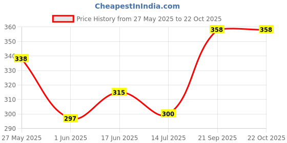 flipkart.com aerowalk Women Flats Sandal aerowalk Price History Graph from 27 May 2025 to 22 Oct 2025