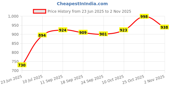 flipkart.com metro Women Flats Sandal metro Price History Graph from 23 Jun 2025 to 2 Nov 2025