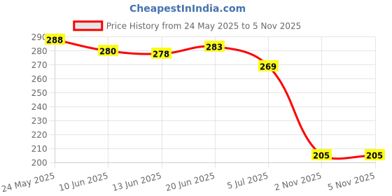 flipkart.com nidima Women Flats Sandal nidima Price History Graph from 24 May 2025 to 4 Nov 2025