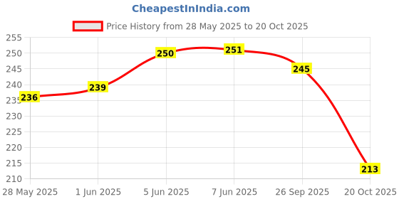 flipkart.com hooshoe Women Flats Sandal hooshoe Price History Graph from 28 May 2025 to 20 Oct 2025