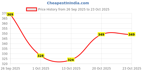 flipkart.com khadim's Women Flats Sandal khadim's Price History Graph from 26 Sep 2025 to 23 Oct 2025