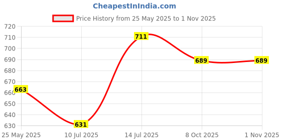 flipkart.com bata Women Flats Sandal bata Price History Graph from 25 May 2025 to 1 Nov 2025