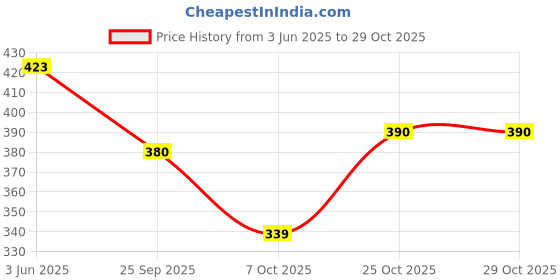 flipkart.com denill Women Flats Sandal denill Price History Graph from 3 Jun 2025 to 29 Oct 2025