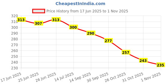 flipkart.com olive fashion Women Flats Sandal olive fashion Price History Graph from 17 Jun 2025 to 1 Nov 2025