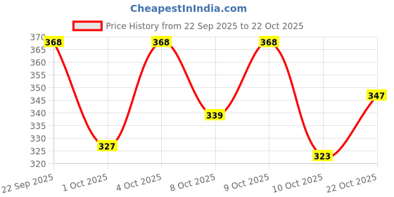 flipkart.com khadim's Women Flats Sandal khadim's Price History Graph from 22 Sep 2025 to 22 Oct 2025