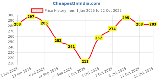 flipkart.com heighten Women Flats Sandal heighten Price History Graph from 1 Jun 2025 to 21 Oct 2025