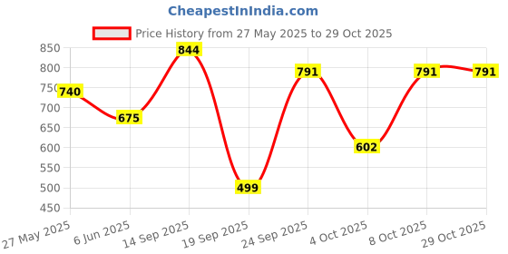 flipkart.com bata Women Flats Sandal bata Price History Graph from 27 May 2025 to 29 Oct 2025