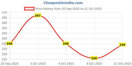 flipkart.com shokiya Women Flats Sandal shokiya Price History Graph from 20 Sep 2025 to 21 Oct 2025