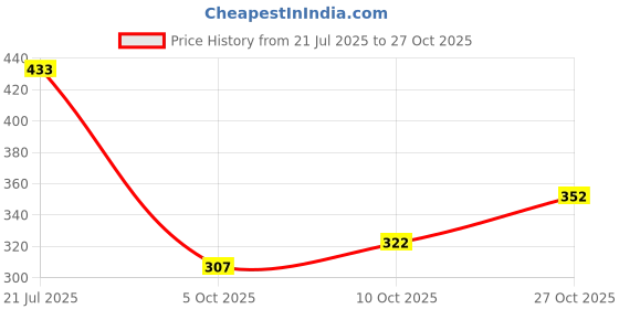 flipkart.com jumplite Women Flats Sandal jumplite Price History Graph from 21 Jul 2025 to 27 Oct 2025
