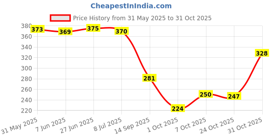 flipkart.com blinder Women Flats Sandal blinder Price History Graph from 31 May 2025 to 31 Oct 2025