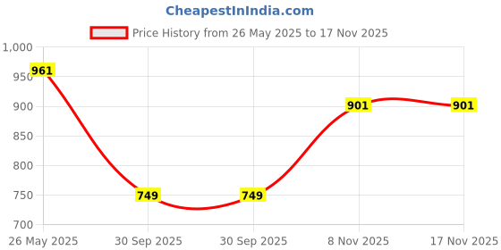 flipkart.com bata Women Flats Sandal bata Price History Graph from 26 May 2025 to 17 Nov 2025