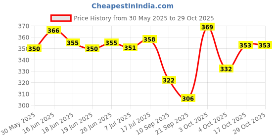 flipkart.com global india Women Flats Sandal global india Price History Graph from 30 May 2025 to 28 Oct 2025