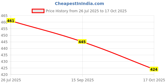 flipkart.com asian Women Flats Sandal asian Price History Graph from 26 Jul 2025 to 17 Oct 2025