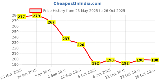 flipkart.com ruwin fashion Women Flats Sandal ruwin fashion Price History Graph from 25 May 2025 to 26 Oct 2025