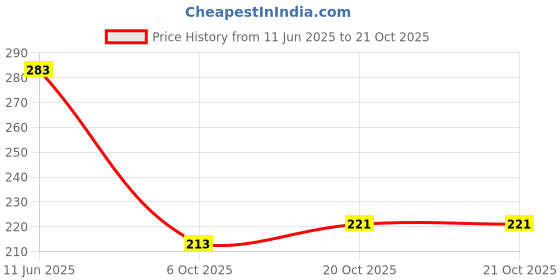flipkart.com shoestail Women Flats Sandal shoestail Price History Graph from 11 Jun 2025 to 20 Oct 2025